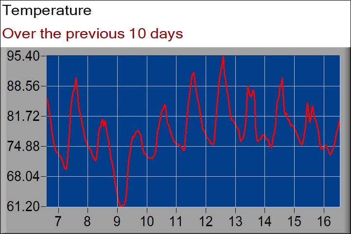 temperature graph