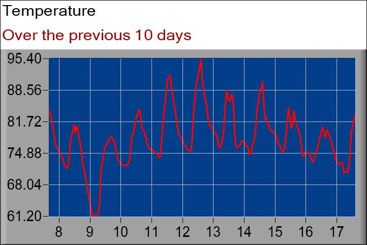 temperature graph