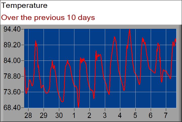 temperature graph