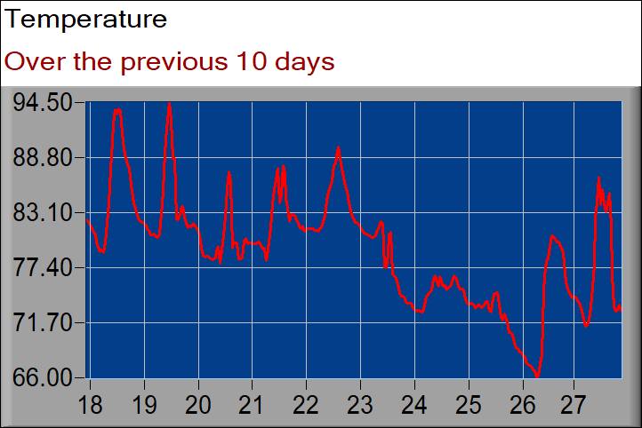 temperature graph