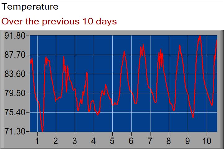 temperature graph