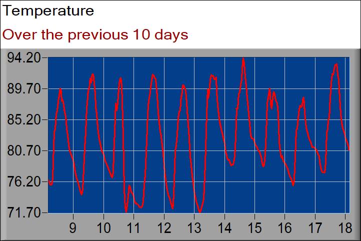 temperature graph