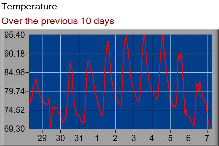temperature graph
