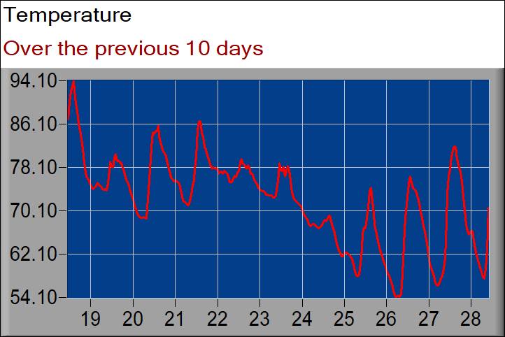 temperature graph