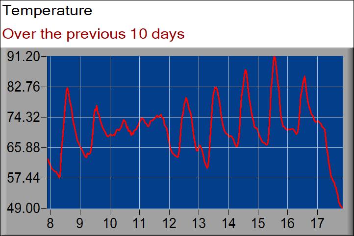 temperature graph