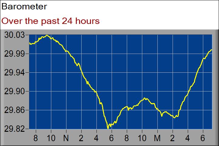 barometer graph
