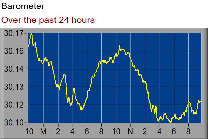 barometer graph