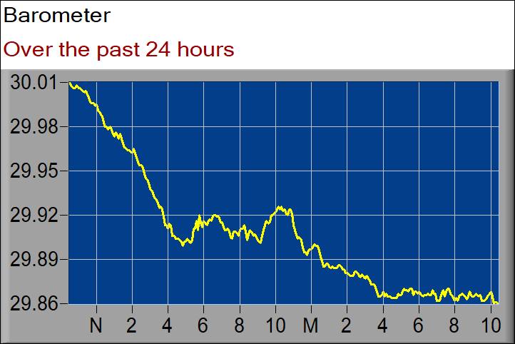barometer graph