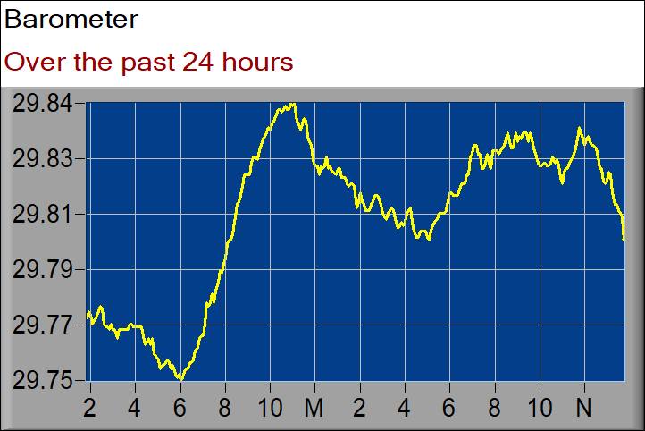 barometer graph