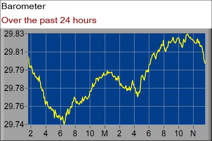 barometer graph