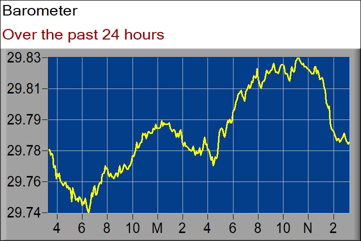 barometer graph