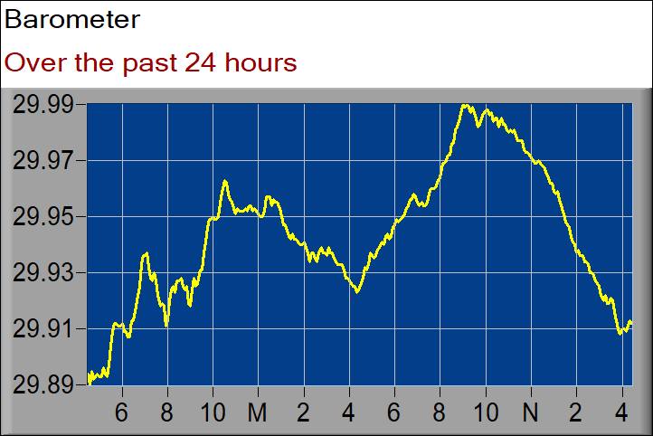barometer graph