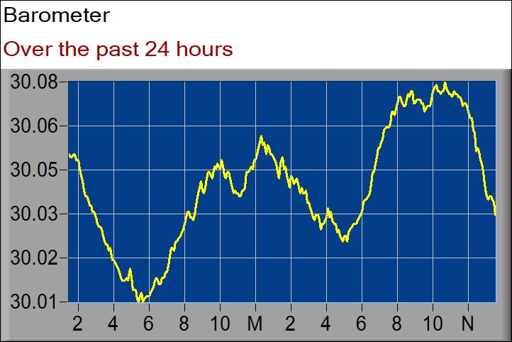 barometer graph