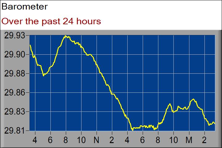 barometer graph