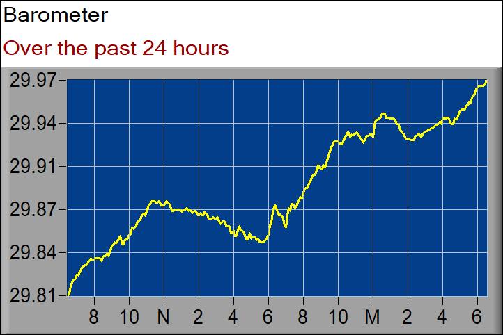barometer graph