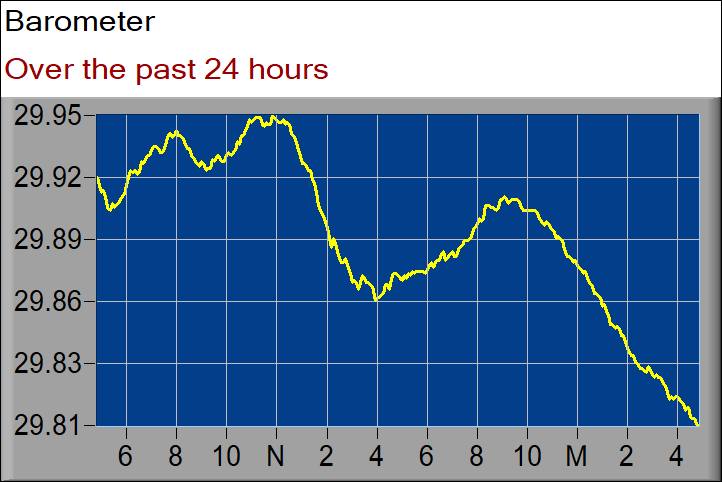 barometer graph