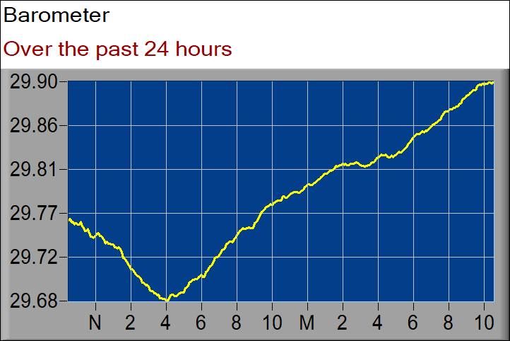 barometer graph