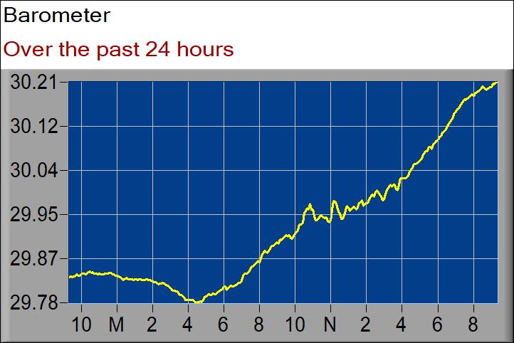 barometer graph