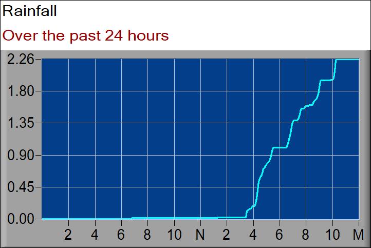 rainfall graph