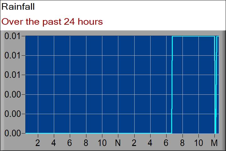 rainfall graph