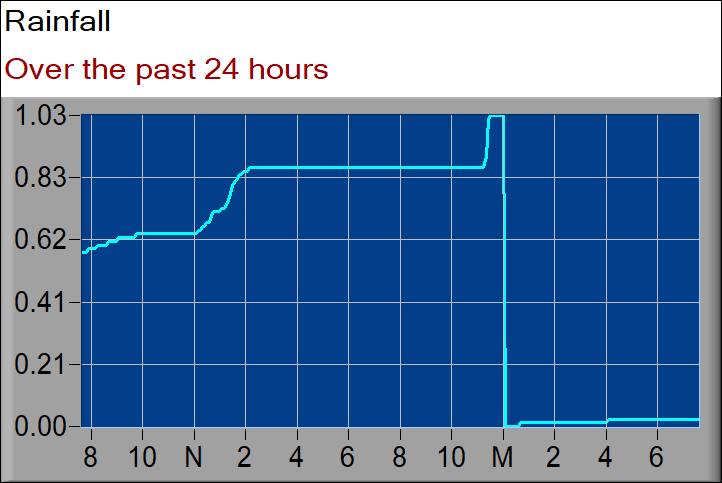 rainfall graph
