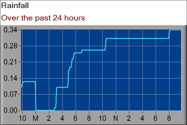 rainfall graph