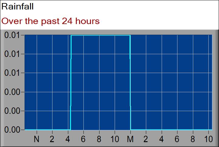 rainfall graph