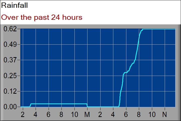 rainfall graph