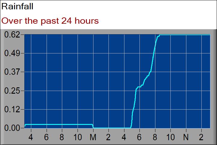 rainfall graph