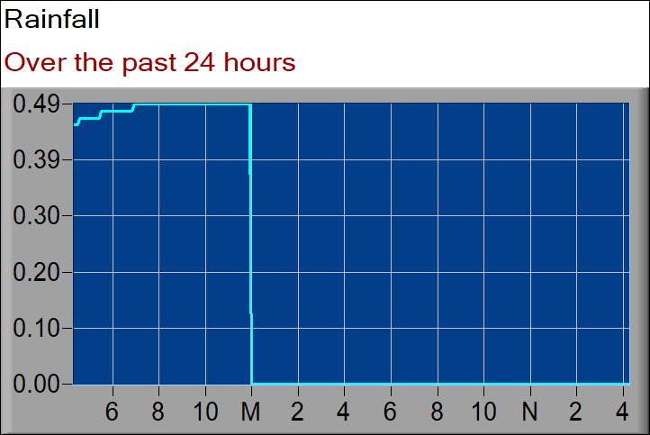 rainfall graph