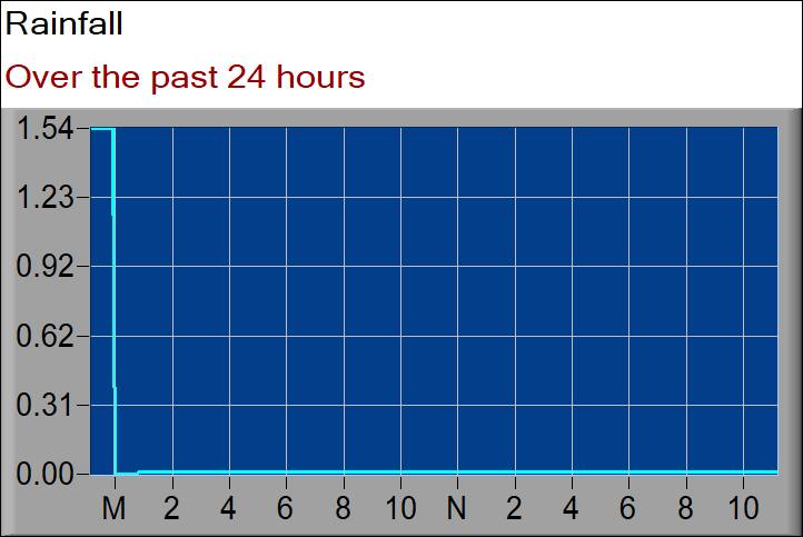 rainfall graph