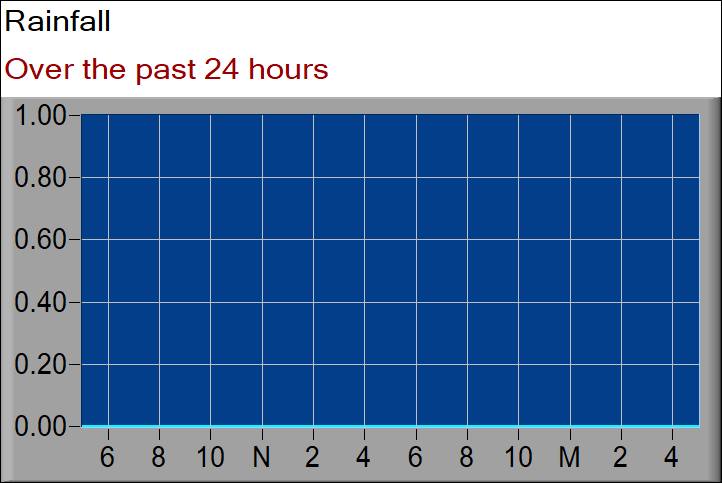 rainfall graph